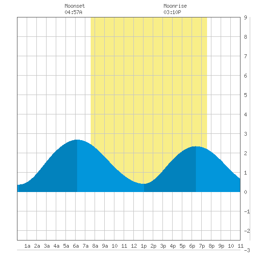 Cedar Heights tide chart for Sunday, March 13, 2022