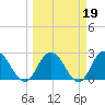 Cedar Heights tide chart for Saturday, March 19, 2022