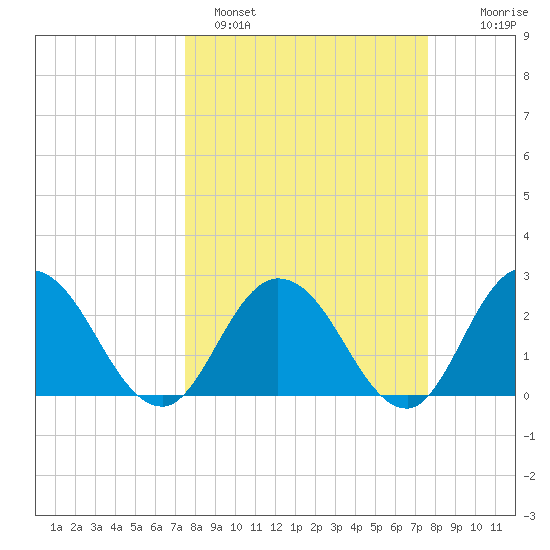 Cedar Heights tide chart for Sunday, March 20, 2022