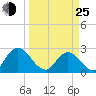 Cedar Heights tide chart for Friday, March 25, 2022