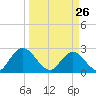 Cedar Heights tide chart for Saturday, March 26, 2022