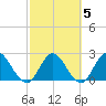 Cedar Heights tide chart for Saturday, March 5, 2022