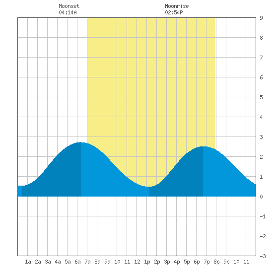 Cedar Heights tide chart for Monday, April 11, 2022