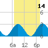 Cedar Heights tide chart for Thursday, April 14, 2022