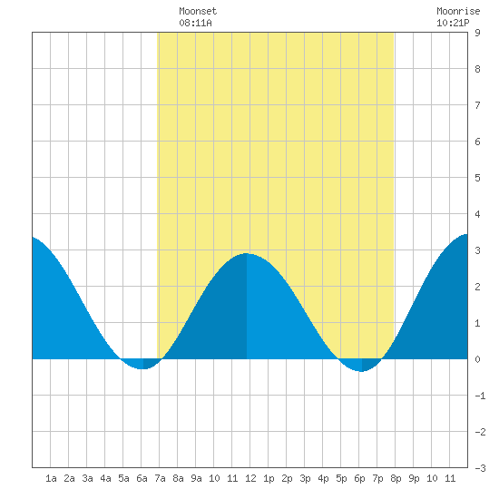 Cedar Heights tide chart for Monday, April 18, 2022