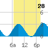 Cedar Heights tide chart for Thursday, April 28, 2022