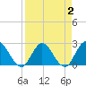 Cedar Heights tide chart for Saturday, April 2, 2022