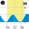 Cedar Heights tide chart for Saturday, April 30, 2022
