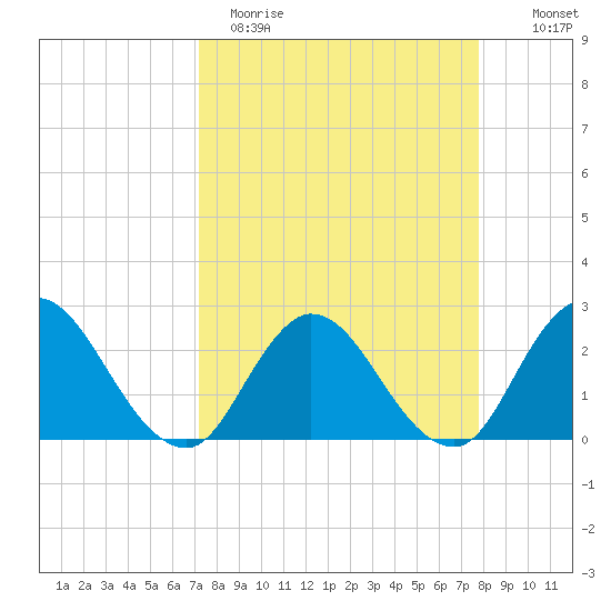 Cedar Heights tide chart for Sunday, April 3, 2022