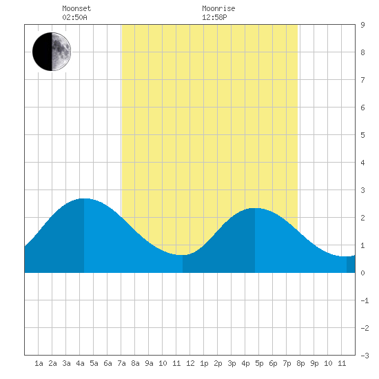 Cedar Heights tide chart for Saturday, April 9, 2022