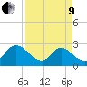 Cedar Heights tide chart for Saturday, April 9, 2022