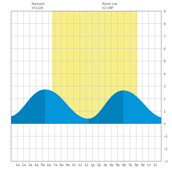 Cedar Heights tide chart for Tuesday, May 10, 2022