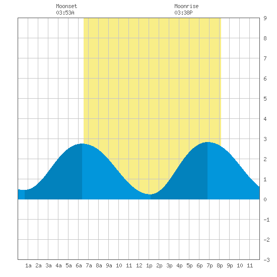 Cedar Heights tide chart for Wednesday, May 11, 2022