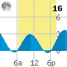 Cedar Heights tide chart for Monday, May 16, 2022