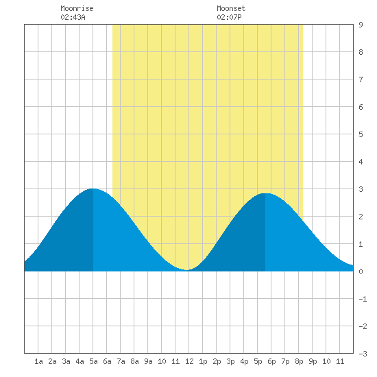 Cedar Heights tide chart for Monday, May 23, 2022