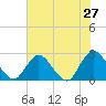 Cedar Heights tide chart for Friday, May 27, 2022