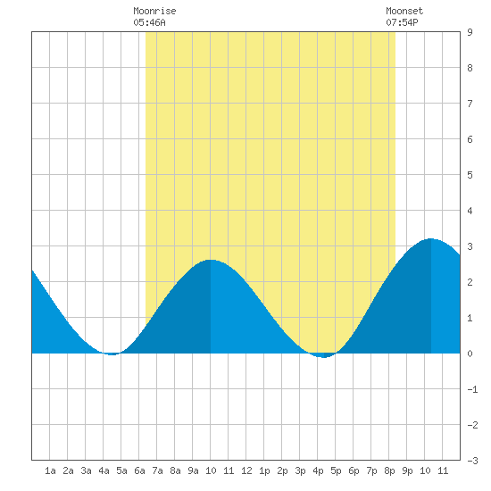 Cedar Heights tide chart for Sunday, May 29, 2022