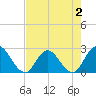 Cedar Heights tide chart for Monday, May 2, 2022