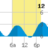 Cedar Heights tide chart for Sunday, June 12, 2022