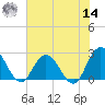 Cedar Heights tide chart for Tuesday, June 14, 2022