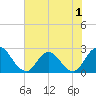 Cedar Heights tide chart for Wednesday, June 1, 2022