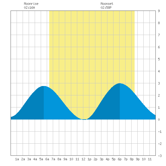 Cedar Heights tide chart for Wednesday, June 22, 2022