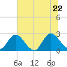 Cedar Heights tide chart for Wednesday, June 22, 2022