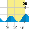 Cedar Heights tide chart for Sunday, June 26, 2022