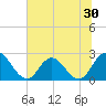 Cedar Heights tide chart for Thursday, June 30, 2022