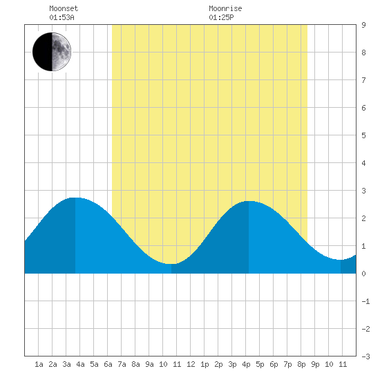 Cedar Heights tide chart for Tuesday, June 7, 2022