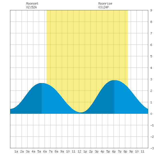 Cedar Heights tide chart for Thursday, June 9, 2022