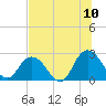 Cedar Heights tide chart for Sunday, July 10, 2022