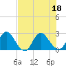 Cedar Heights tide chart for Monday, July 18, 2022