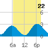 Cedar Heights tide chart for Friday, July 22, 2022