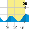 Cedar Heights tide chart for Tuesday, July 26, 2022