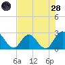 Cedar Heights tide chart for Thursday, July 28, 2022