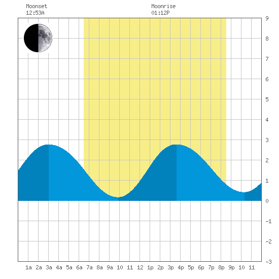 Cedar Heights tide chart for Wednesday, July 6, 2022