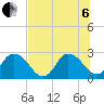 Cedar Heights tide chart for Wednesday, July 6, 2022