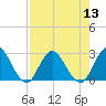 Cedar Heights tide chart for Saturday, August 13, 2022