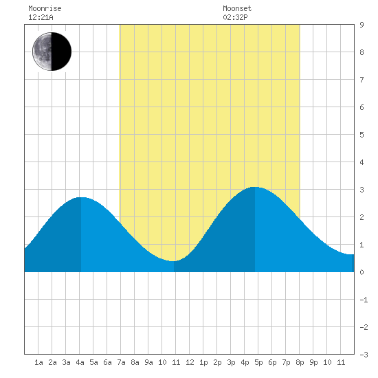Cedar Heights tide chart for Friday, August 19, 2022