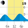 Cedar Heights tide chart for Friday, August 19, 2022