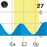 Cedar Heights tide chart for Saturday, August 27, 2022
