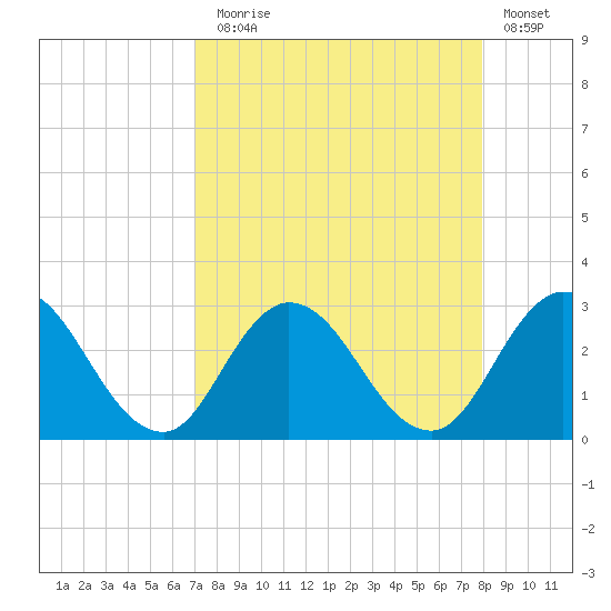 Cedar Heights tide chart for Sunday, August 28, 2022