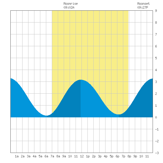 Cedar Heights tide chart for Monday, August 29, 2022
