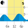 Cedar Heights tide chart for Friday, August 5, 2022