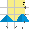 Cedar Heights tide chart for Sunday, August 7, 2022