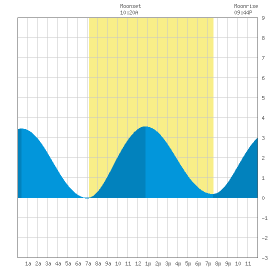 Cedar Heights tide chart for Tuesday, September 13, 2022