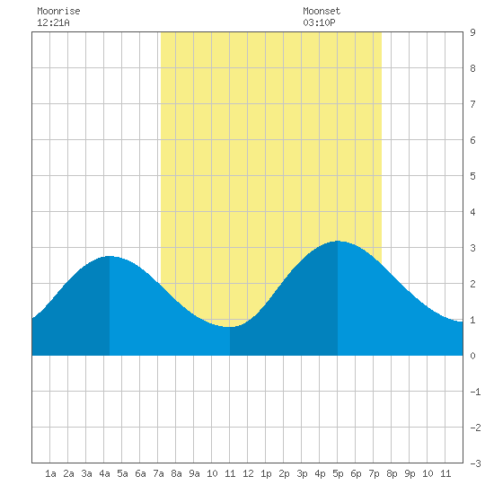 Cedar Heights tide chart for Sunday, September 18, 2022