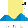 Cedar Heights tide chart for Monday, September 19, 2022