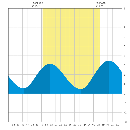 Cedar Heights tide chart for Friday, September 23, 2022